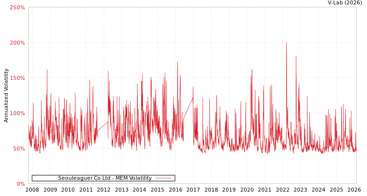 graph of Seouleaguer Co Ltd MEM