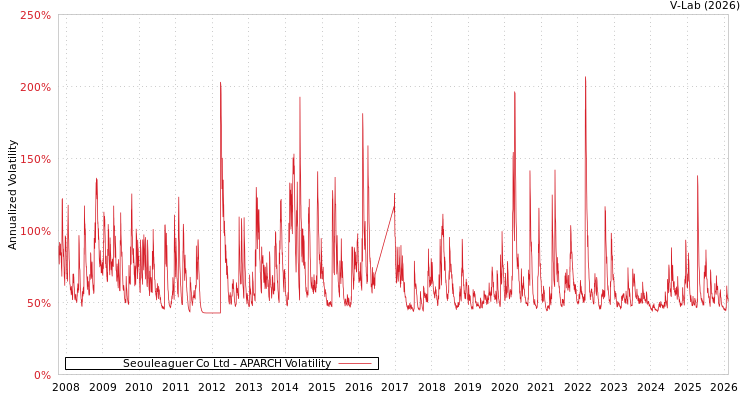 graph of Seouleaguer Co Ltd APARCH