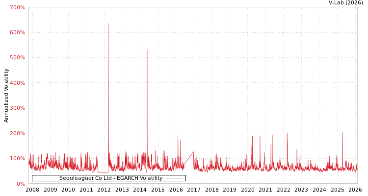 graph of Seouleaguer Co Ltd EGARCH