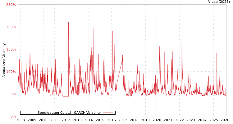 graph of Seouleaguer Co Ltd GARCH