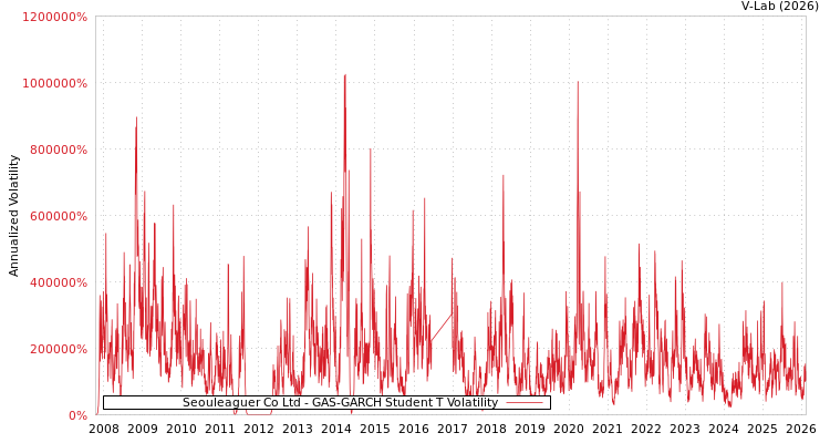 graph of Seouleaguer Co Ltd GAS-GARCH-T