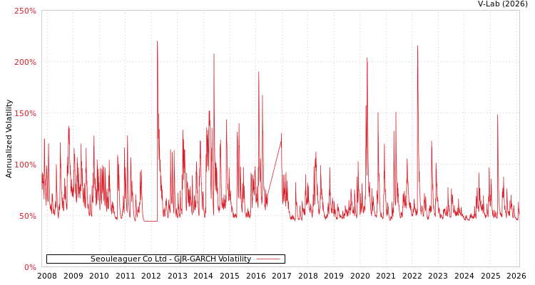 graph of Seouleaguer Co Ltd GJR-GARCH