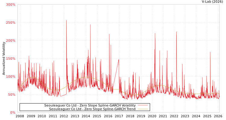 graph of Seouleaguer Co Ltd S0GARCH
