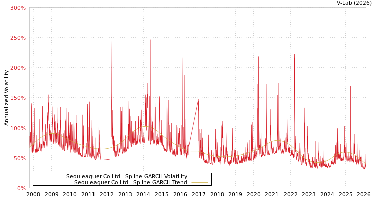 graph of Seouleaguer Co Ltd SGARCH