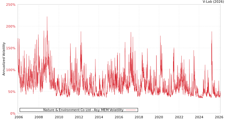 graph of Nature & Environment Co Ltd AMEM