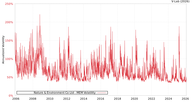 graph of Nature & Environment Co Ltd MEM