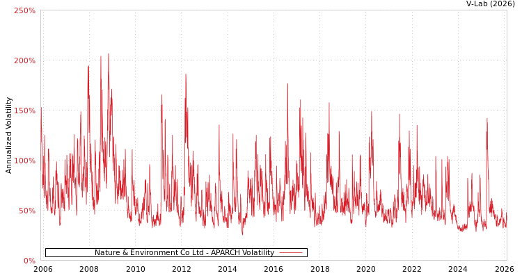graph of Nature & Environment Co Ltd APARCH