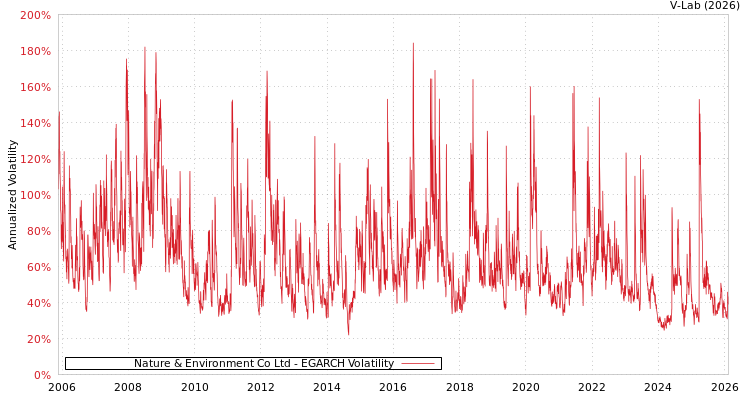 graph of Nature & Environment Co Ltd EGARCH