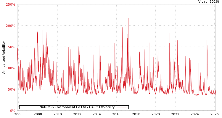 graph of Nature & Environment Co Ltd GARCH
