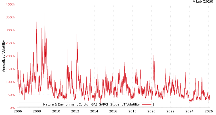 graph of Nature & Environment Co Ltd GAS-GARCH-T