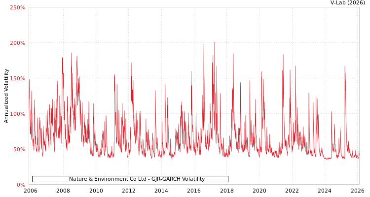 graph of Nature & Environment Co Ltd GJR-GARCH