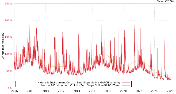 graph of Nature & Environment Co Ltd S0GARCH