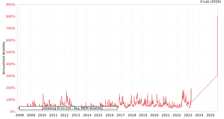 graph of Jokwang Ill Co Ltd AMEM
