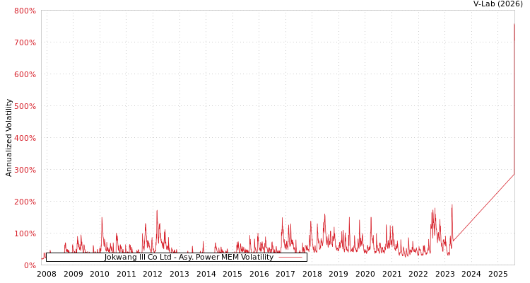 graph of Jokwang Ill Co Ltd APMEM