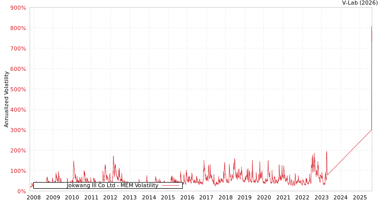 graph of Jokwang Ill Co Ltd MEM