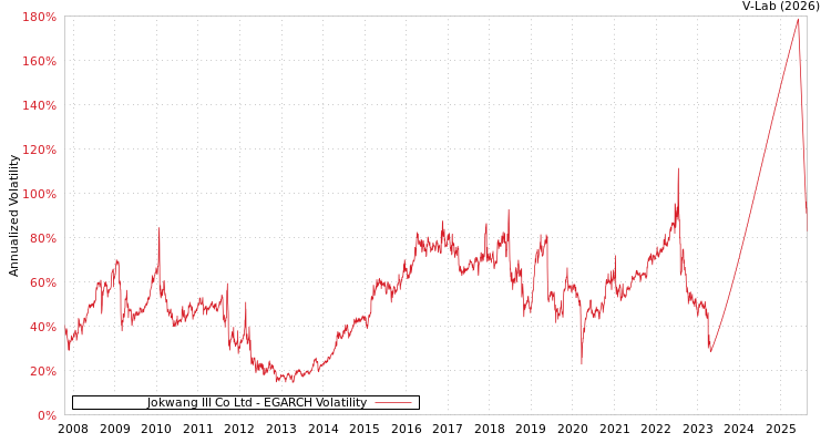 graph of Jokwang Ill Co Ltd EGARCH