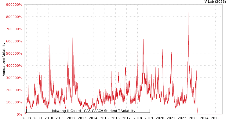 graph of Jokwang Ill Co Ltd GAS-GARCH-T