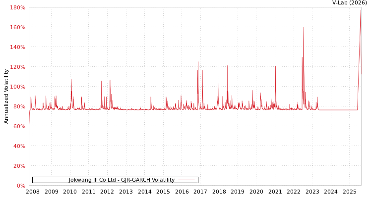 graph of Jokwang Ill Co Ltd GJR-GARCH