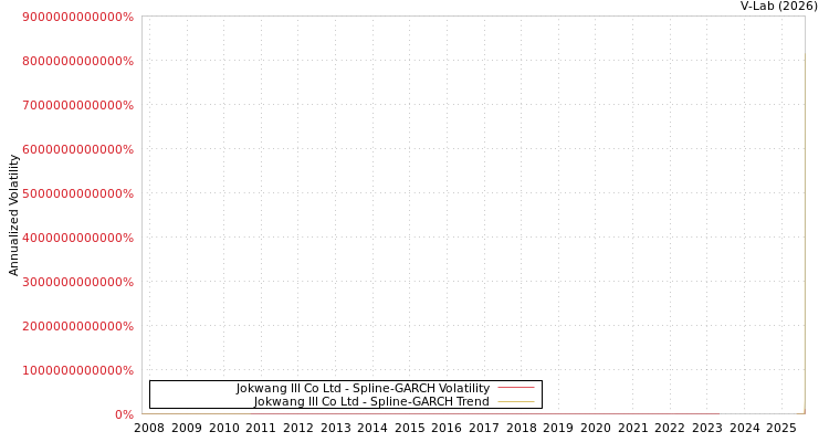graph of Jokwang Ill Co Ltd SGARCH