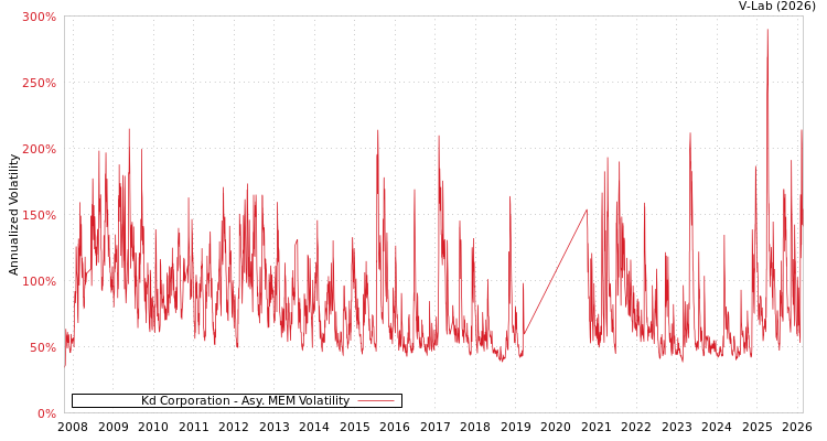 graph of Kd Corporation AMEM