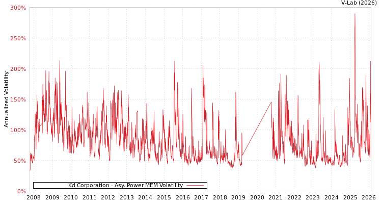 graph of Kd Corporation APMEM