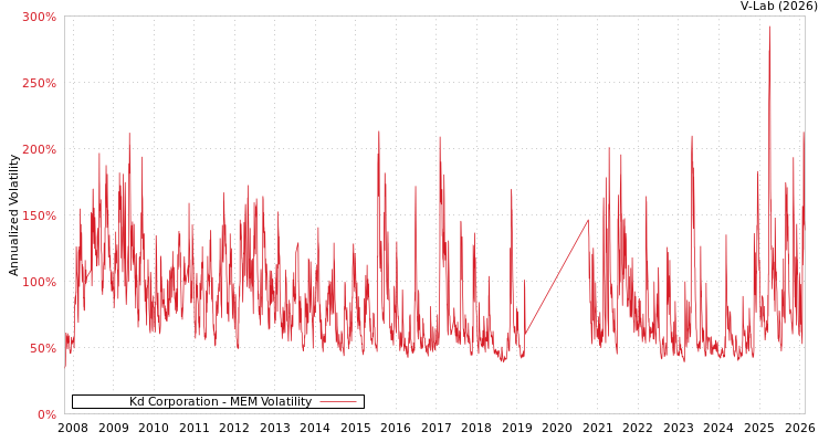 graph of Kd Corporation MEM
