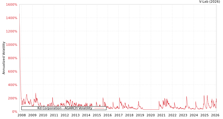 graph of Kd Corporation AGARCH