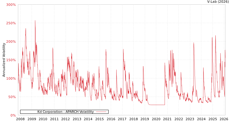 graph of Kd Corporation APARCH