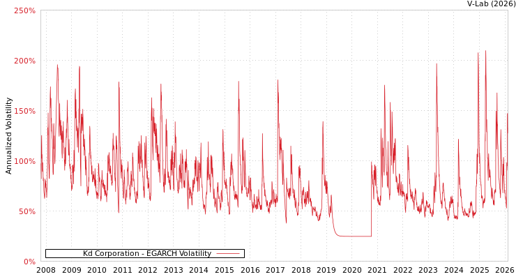 graph of Kd Corporation EGARCH