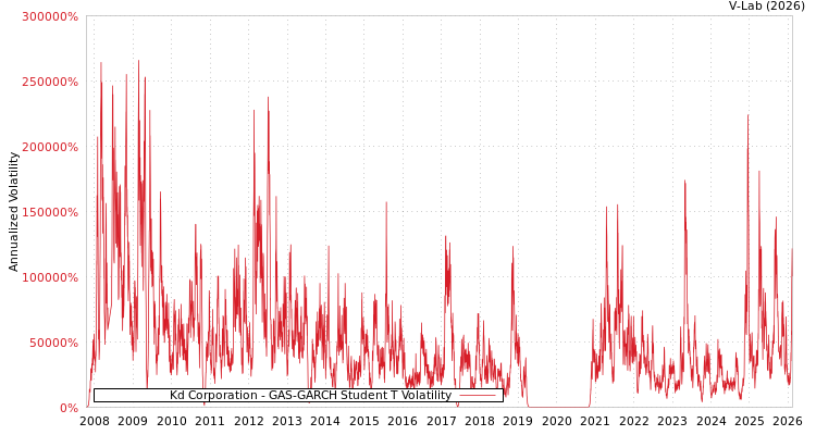 graph of Kd Corporation GAS-GARCH-T