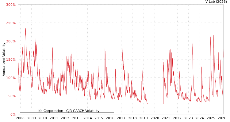 graph of Kd Corporation GJR-GARCH