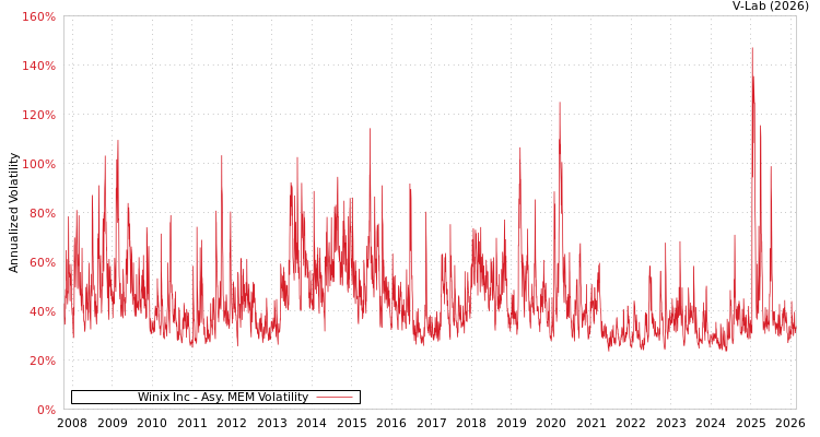 graph of Winix Inc AMEM