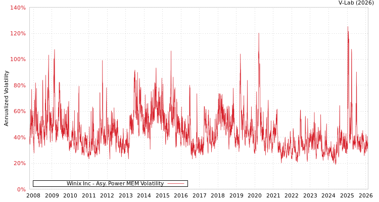 graph of Winix Inc APMEM