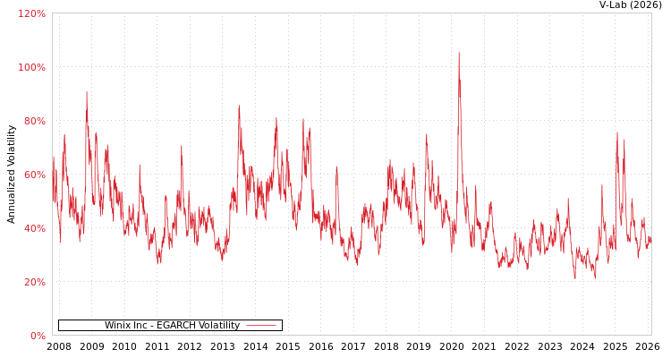 graph of Winix Inc EGARCH