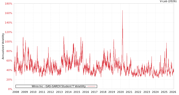 graph of Winix Inc GAS-GARCH-T