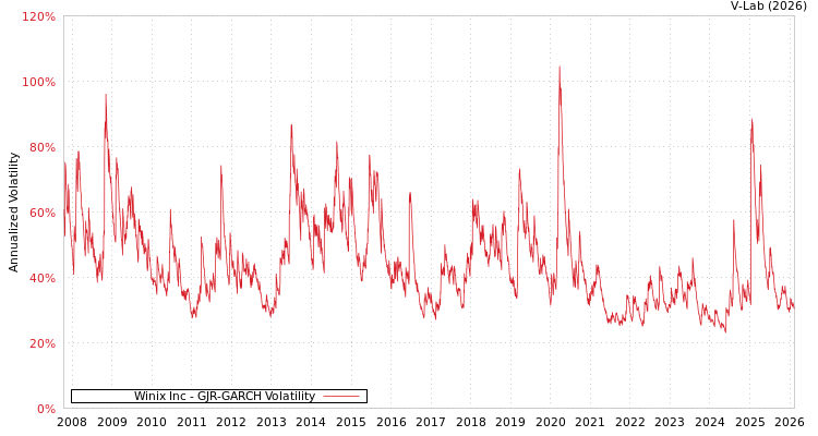 graph of Winix Inc GJR-GARCH