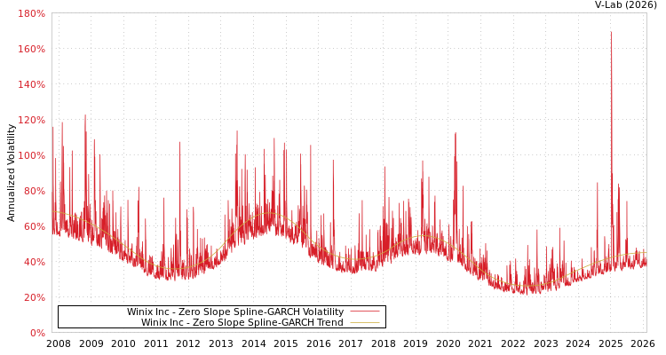 graph of Winix Inc S0GARCH