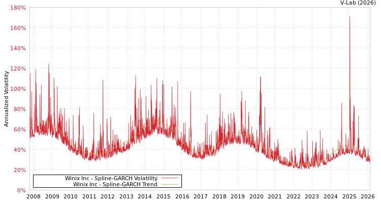graph of Winix Inc SGARCH
