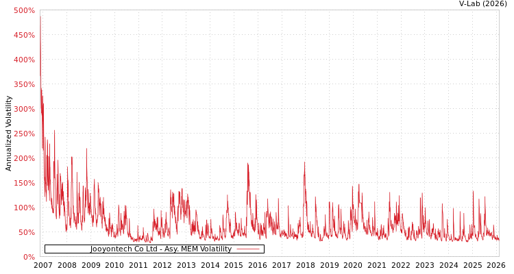 graph of Jooyontech Co Ltd AMEM