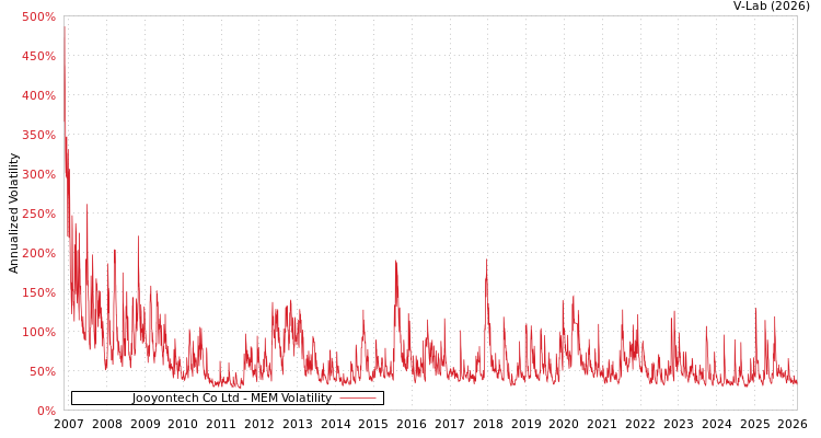 graph of Jooyontech Co Ltd MEM
