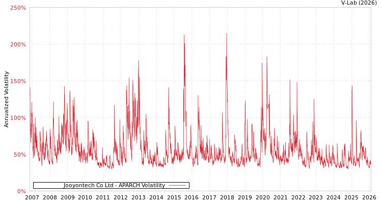graph of Jooyontech Co Ltd APARCH