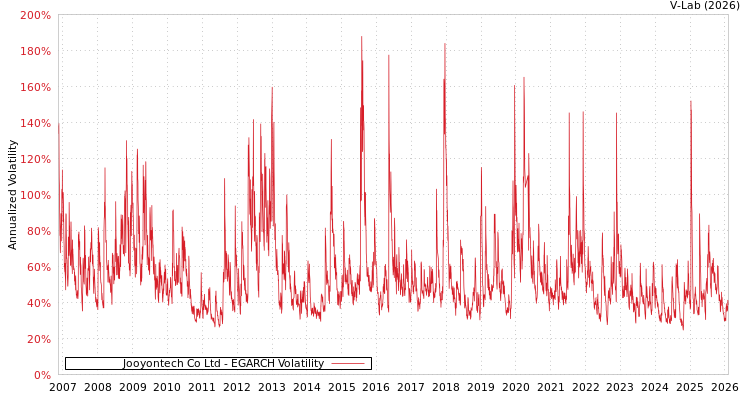 graph of Jooyontech Co Ltd EGARCH