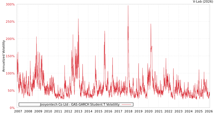 graph of Jooyontech Co Ltd GAS-GARCH-T