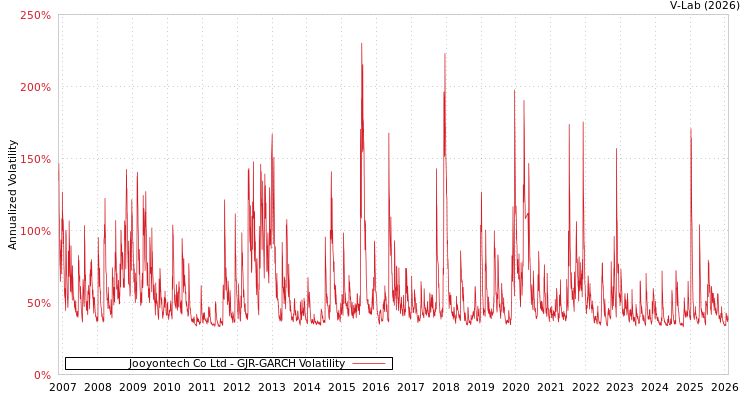 graph of Jooyontech Co Ltd GJR-GARCH