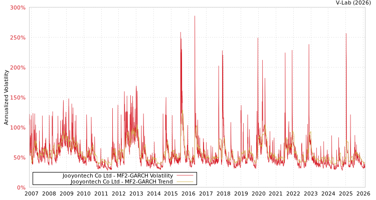 graph of Jooyontech Co Ltd MF2-GARCH