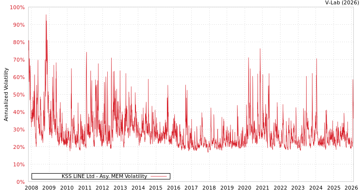 graph of KSS LINE Ltd AMEM