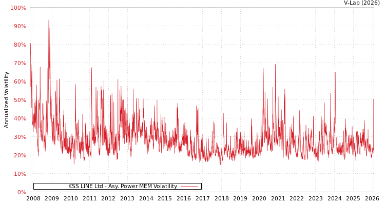graph of KSS LINE Ltd APMEM