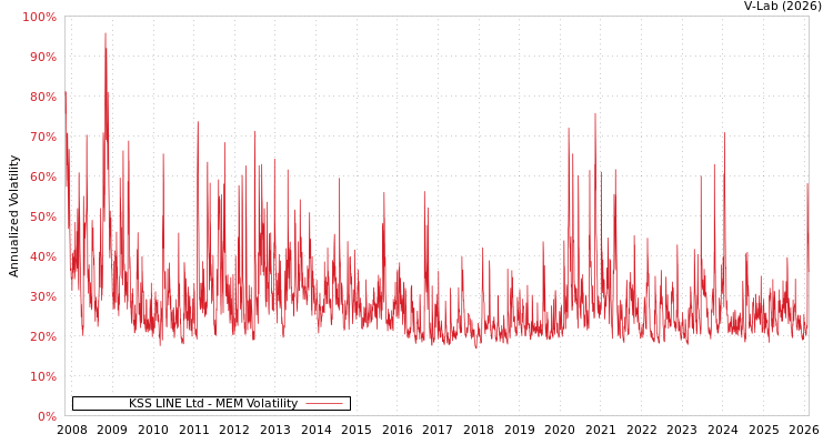 graph of KSS LINE Ltd MEM