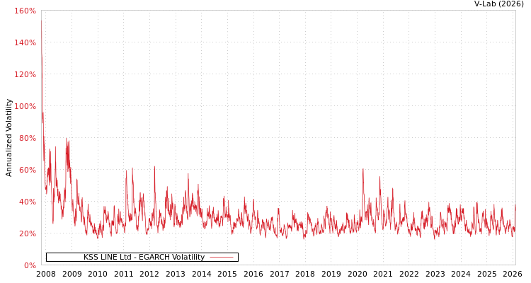graph of KSS LINE Ltd EGARCH