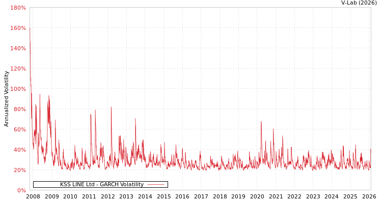 graph of KSS LINE Ltd GARCH